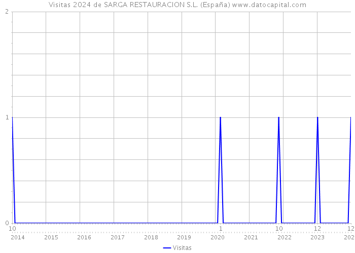 Visitas 2024 de SARGA RESTAURACION S.L. (España) 