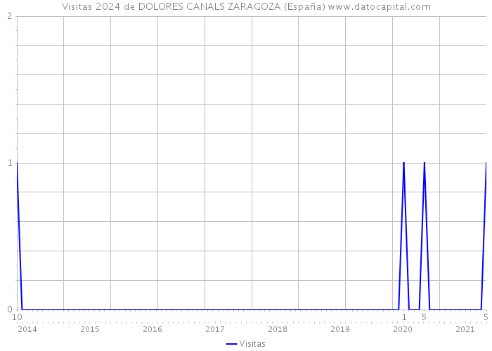Visitas 2024 de DOLORES CANALS ZARAGOZA (España) 