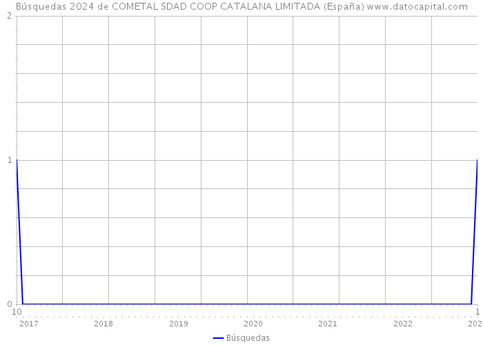 Búsquedas 2024 de COMETAL SDAD COOP CATALANA LIMITADA (España) 