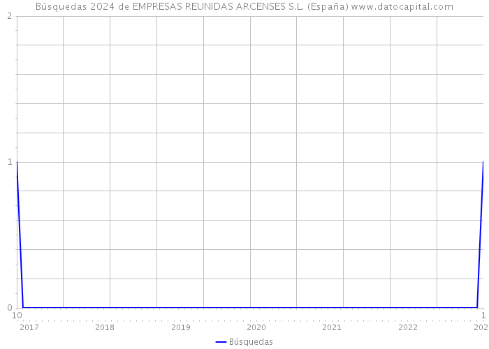 Búsquedas 2024 de EMPRESAS REUNIDAS ARCENSES S.L. (España) 