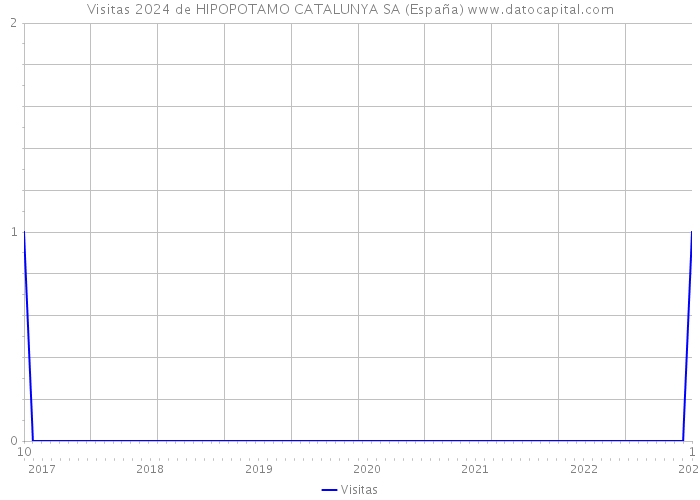 Visitas 2024 de HIPOPOTAMO CATALUNYA SA (España) 