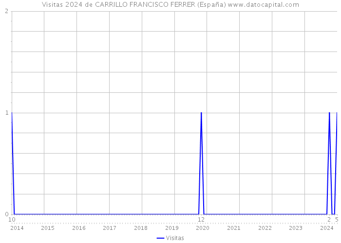 Visitas 2024 de CARRILLO FRANCISCO FERRER (España) 