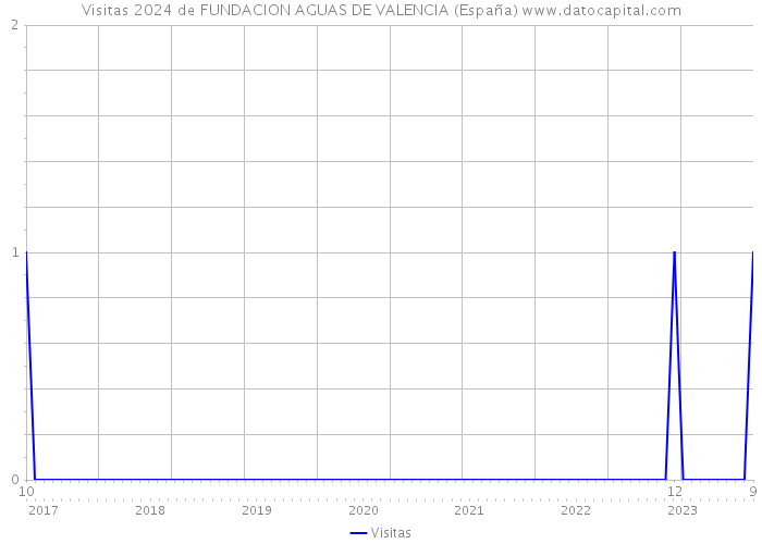 Visitas 2024 de FUNDACION AGUAS DE VALENCIA (España) 