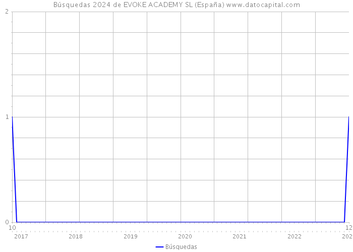Búsquedas 2024 de EVOKE ACADEMY SL (España) 