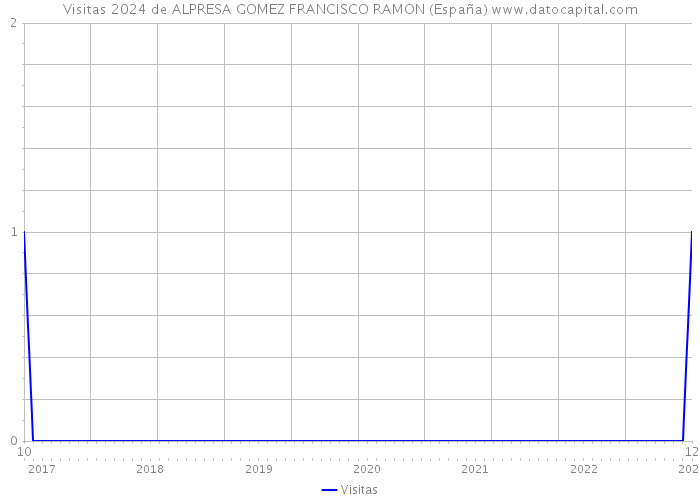 Visitas 2024 de ALPRESA GOMEZ FRANCISCO RAMON (España) 