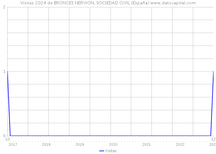Visitas 2024 de BRONCES NERVION, SOCIEDAD CIVIL (España) 