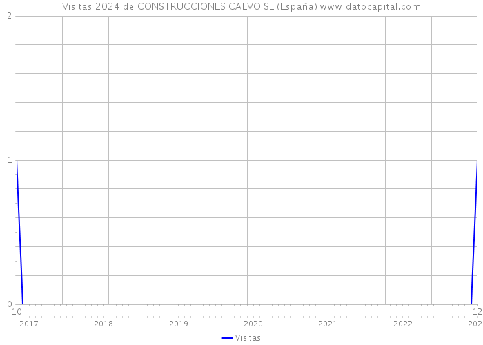 Visitas 2024 de CONSTRUCCIONES CALVO SL (España) 