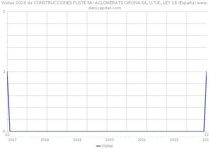 Visitas 2024 de CONSTRUCCIONES FUSTE SA-AGLOMERATS GIRONA SA, U.T.E., LEY 18 (España) 