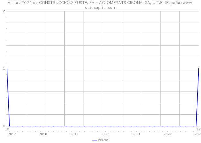 Visitas 2024 de CONSTRUCCIONS FUSTE, SA - AGLOMERATS GIRONA, SA, U.T.E. (España) 