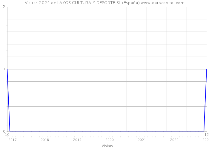 Visitas 2024 de LAYOS CULTURA Y DEPORTE SL (España) 