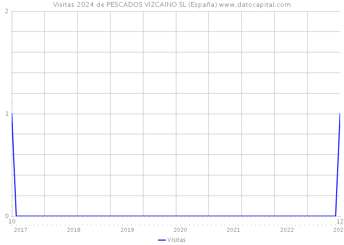 Visitas 2024 de PESCADOS VIZCAINO SL (España) 