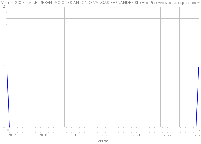 Visitas 2024 de REPRESENTACIONES ANTONIO VARGAS FERNANDEZ SL (España) 