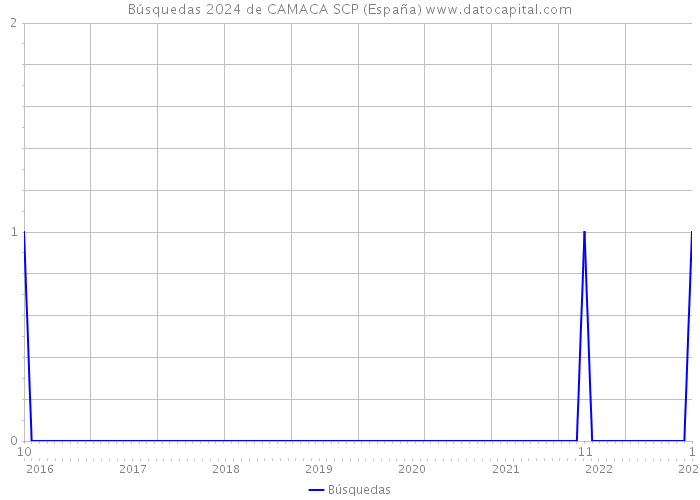 Búsquedas 2024 de CAMACA SCP (España) 
