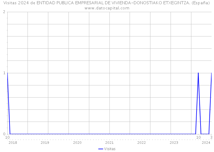 Visitas 2024 de ENTIDAD PUBLICA EMPRESARIAL DE VIVIENDA-DONOSTIAKO ETXEGINTZA. (España) 