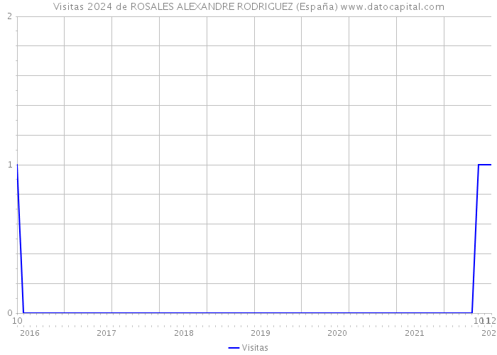 Visitas 2024 de ROSALES ALEXANDRE RODRIGUEZ (España) 