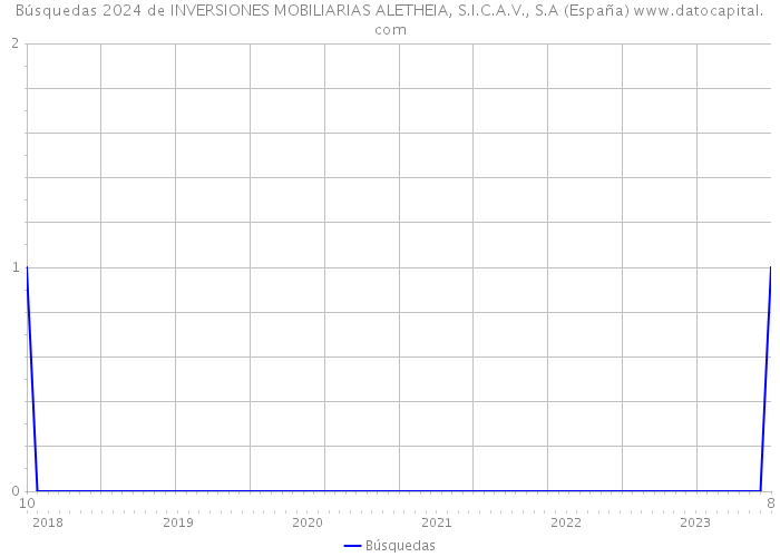 Búsquedas 2024 de INVERSIONES MOBILIARIAS ALETHEIA, S.I.C.A.V., S.A (España) 