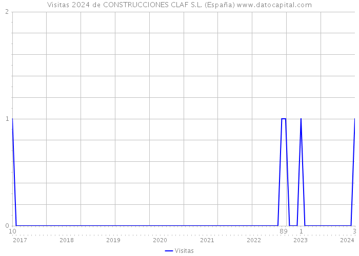 Visitas 2024 de CONSTRUCCIONES CLAF S.L. (España) 