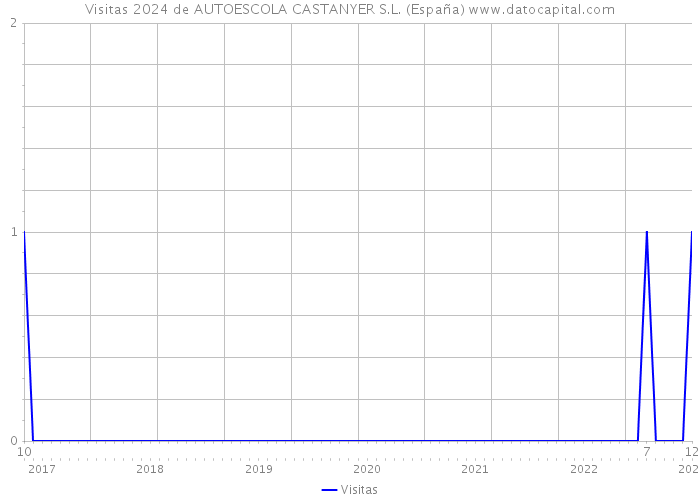 Visitas 2024 de AUTOESCOLA CASTANYER S.L. (España) 