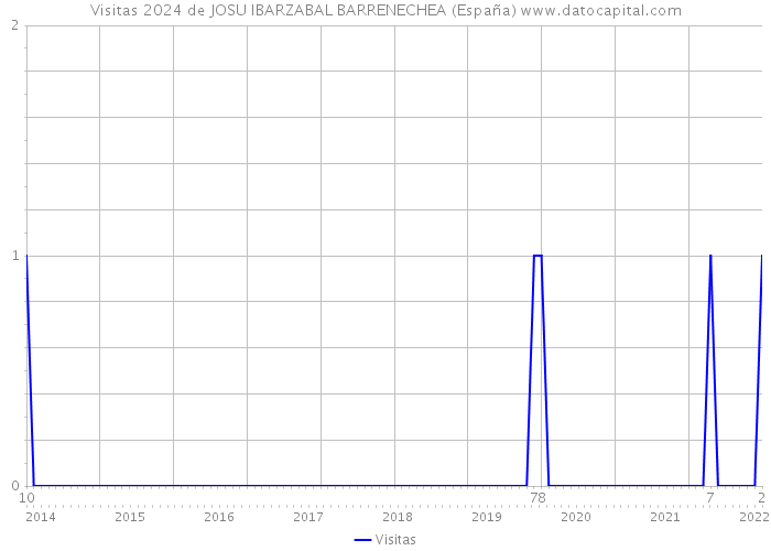 Visitas 2024 de JOSU IBARZABAL BARRENECHEA (España) 
