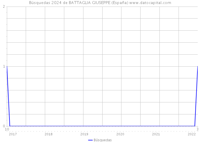 Búsquedas 2024 de BATTAGLIA GIUSEPPE (España) 