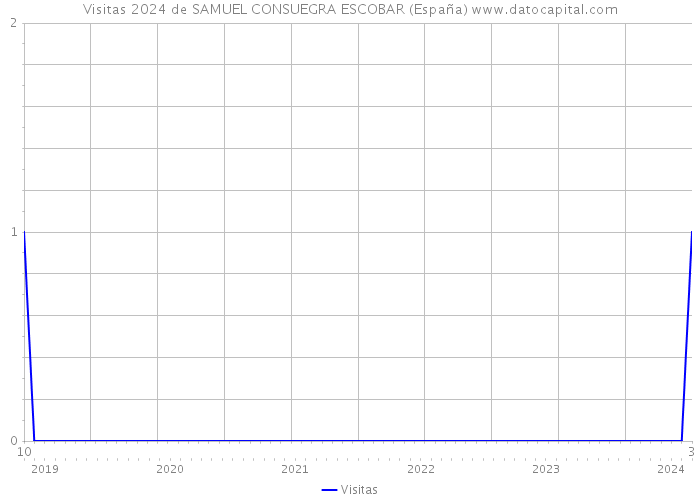 Visitas 2024 de SAMUEL CONSUEGRA ESCOBAR (España) 