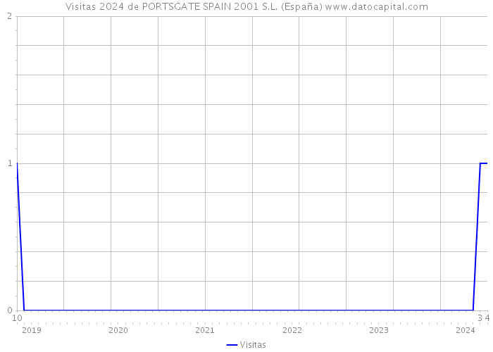 Visitas 2024 de PORTSGATE SPAIN 2001 S.L. (España) 