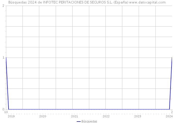 Búsquedas 2024 de INFOTEC PERITACIONES DE SEGUROS S.L. (España) 
