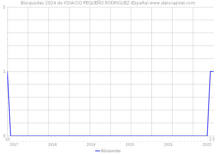 Búsquedas 2024 de IGNACIO PEQUEÑO RODRIGUEZ (España) 