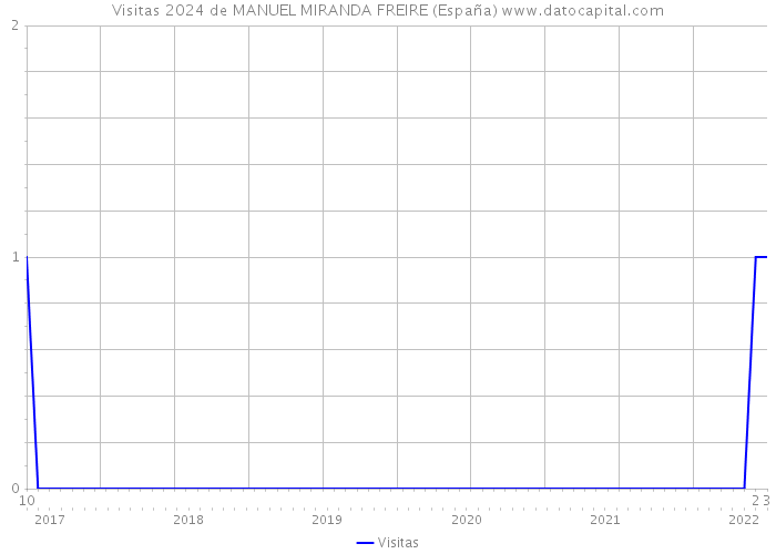 Visitas 2024 de MANUEL MIRANDA FREIRE (España) 