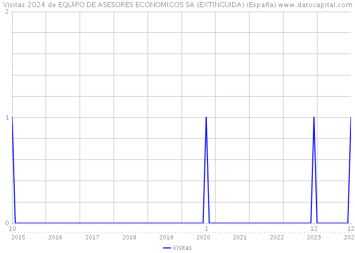 Visitas 2024 de EQUIPO DE ASESORES ECONOMICOS SA (EXTINGUIDA) (España) 