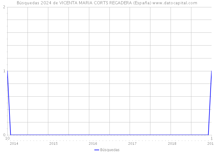 Búsquedas 2024 de VICENTA MARIA CORTS REGADERA (España) 