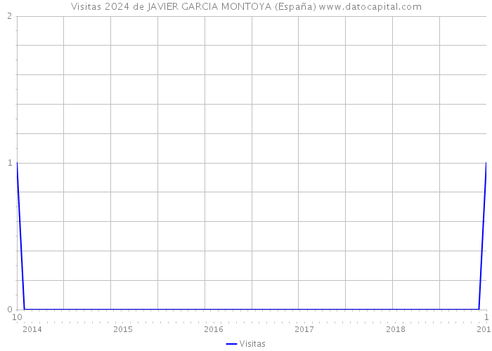 Visitas 2024 de JAVIER GARCIA MONTOYA (España) 