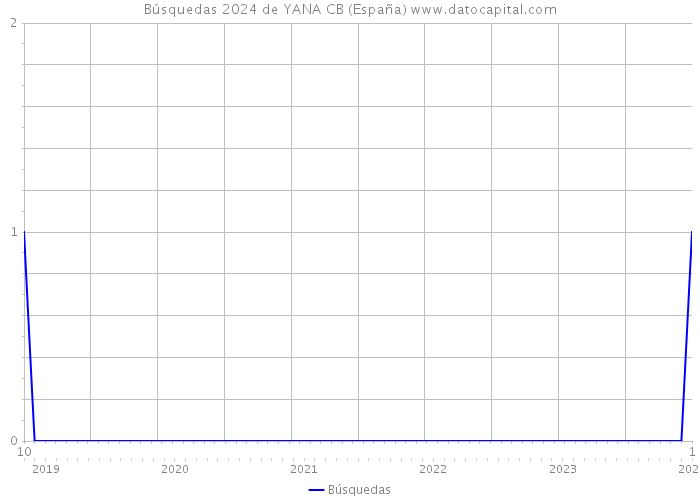 Búsquedas 2024 de YANA CB (España) 
