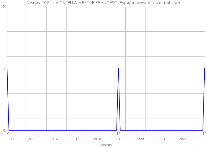 Visitas 2024 de CAPELLA MESTRE FRANCESC (España) 