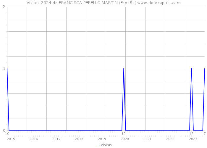 Visitas 2024 de FRANCISCA PERELLO MARTIN (España) 