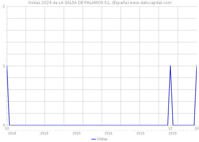 Visitas 2024 de LA SALSA DE PALAMOS S.L. (España) 