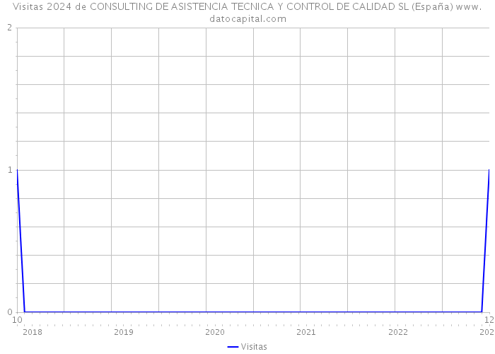 Visitas 2024 de CONSULTING DE ASISTENCIA TECNICA Y CONTROL DE CALIDAD SL (España) 