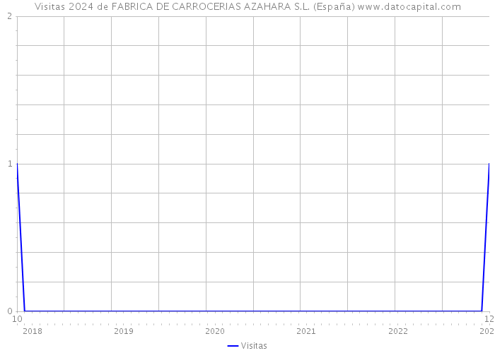 Visitas 2024 de FABRICA DE CARROCERIAS AZAHARA S.L. (España) 