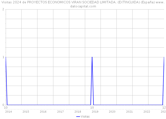 Visitas 2024 de PROYECTOS ECONOMICOS VIRAN SOCIEDAD LIMITADA. (EXTINGUIDA) (España) 