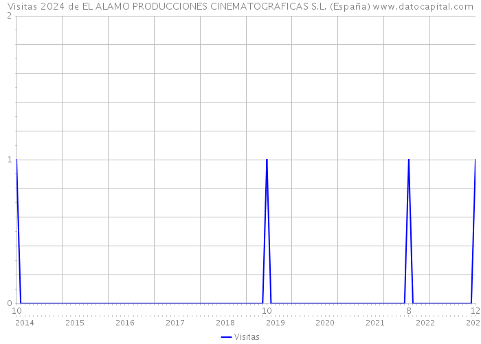 Visitas 2024 de EL ALAMO PRODUCCIONES CINEMATOGRAFICAS S.L. (España) 