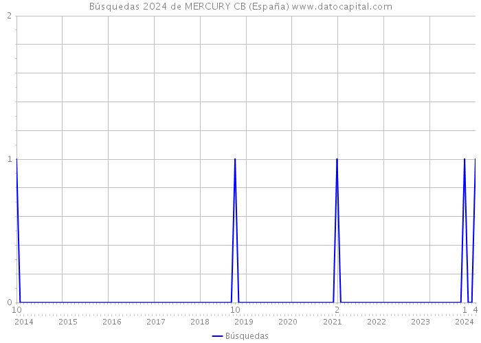 Búsquedas 2024 de MERCURY CB (España) 
