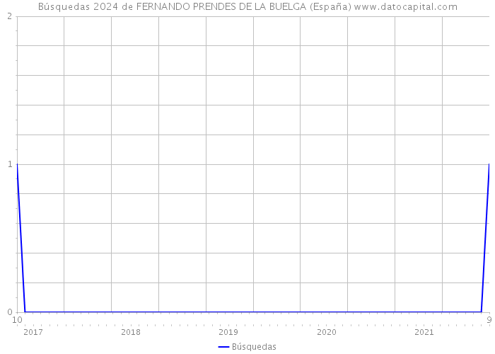 Búsquedas 2024 de FERNANDO PRENDES DE LA BUELGA (España) 