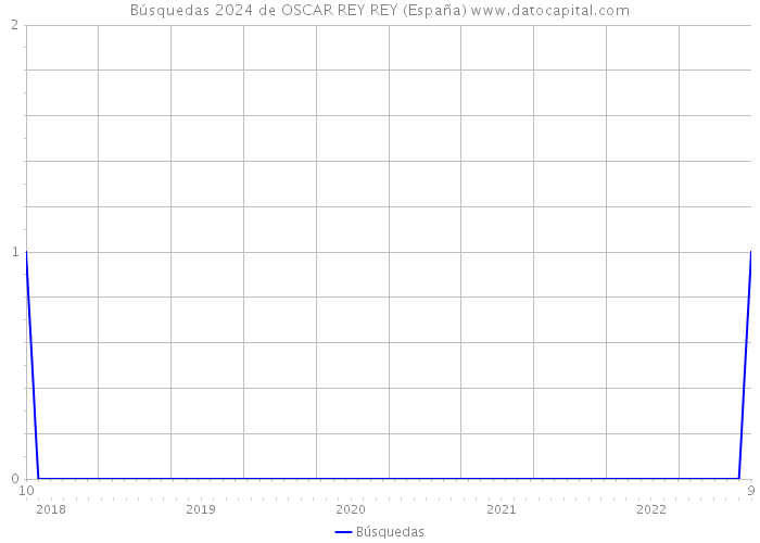 Búsquedas 2024 de OSCAR REY REY (España) 