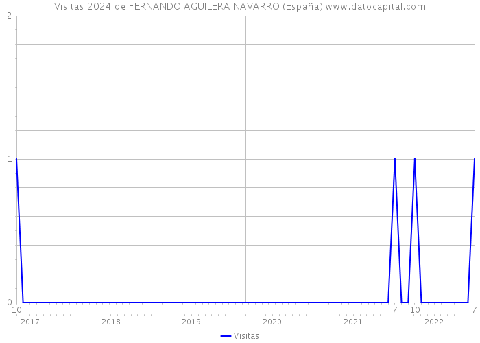 Visitas 2024 de FERNANDO AGUILERA NAVARRO (España) 