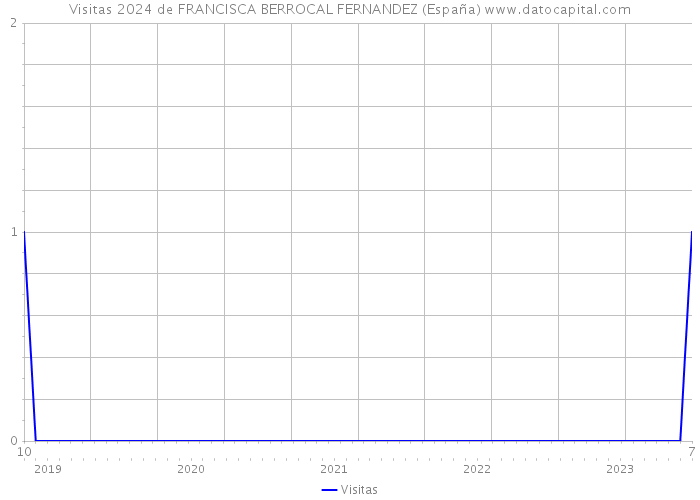 Visitas 2024 de FRANCISCA BERROCAL FERNANDEZ (España) 