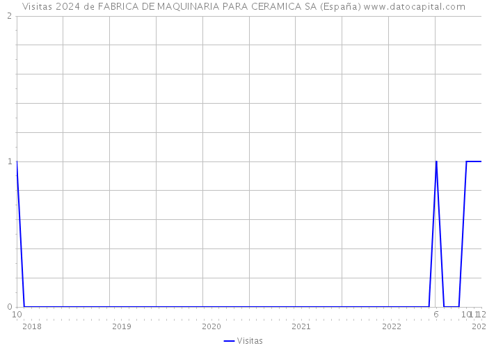 Visitas 2024 de FABRICA DE MAQUINARIA PARA CERAMICA SA (España) 