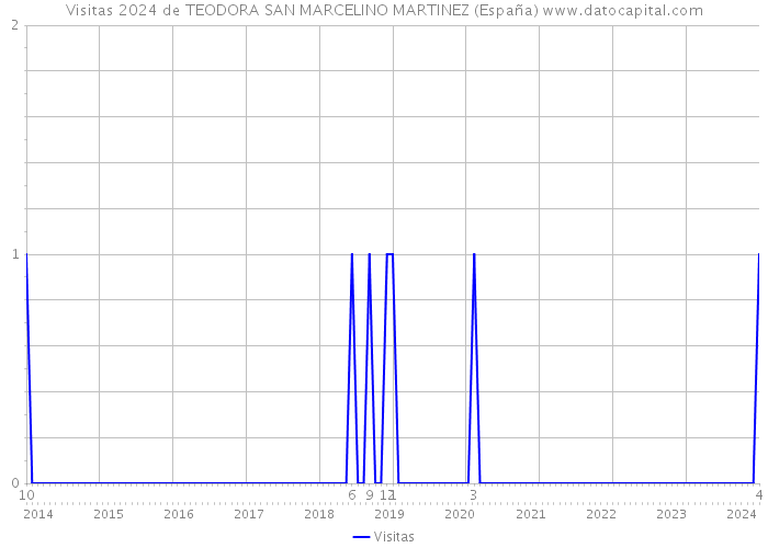 Visitas 2024 de TEODORA SAN MARCELINO MARTINEZ (España) 