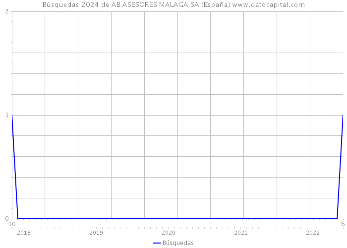 Búsquedas 2024 de AB ASESORES MALAGA SA (España) 
