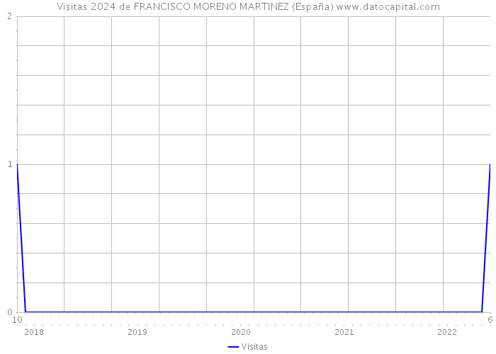 Visitas 2024 de FRANCISCO MORENO MARTINEZ (España) 