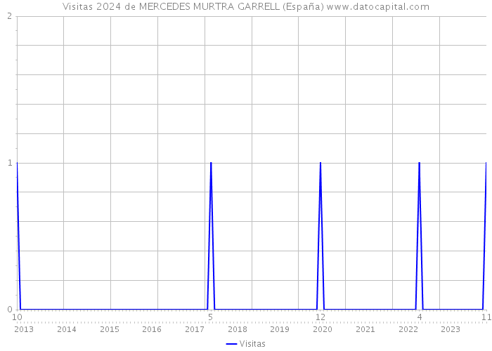 Visitas 2024 de MERCEDES MURTRA GARRELL (España) 